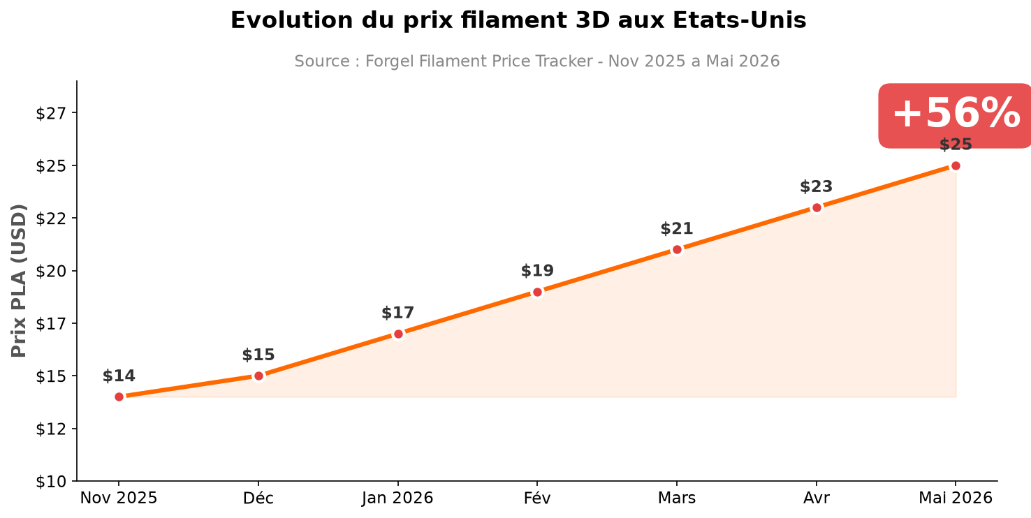 Graphique evolution prix filament 3D +56% USA